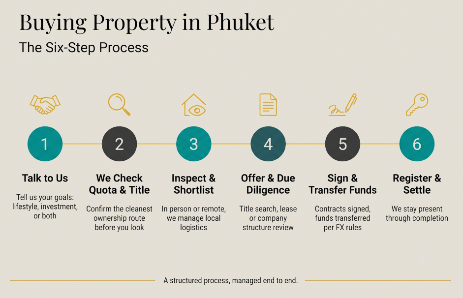 Property in Phuket six step process