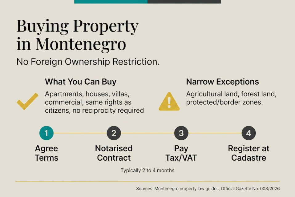 Buy a property in Montenegro