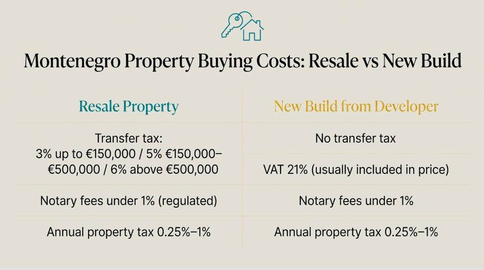 Montenegro Property Buying