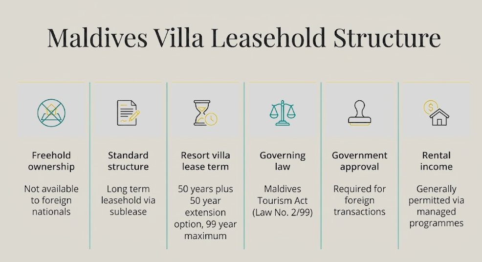 Maldives Villa Leasehold Structure