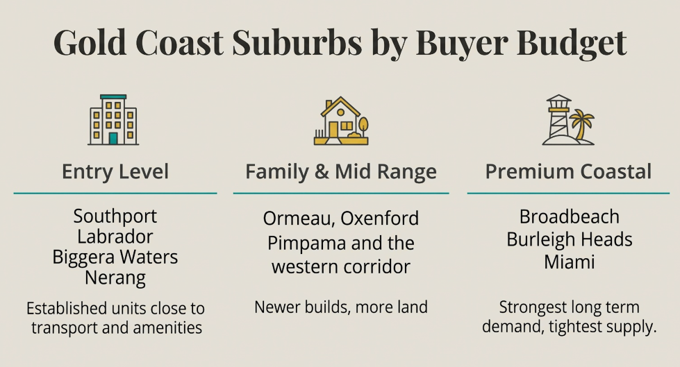 Gold Coast Suburbs by Buyer Budget