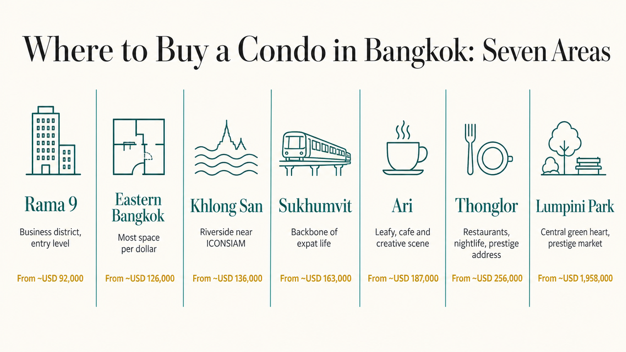 What Are the Best Areas to Buy a Condo in Bangkok